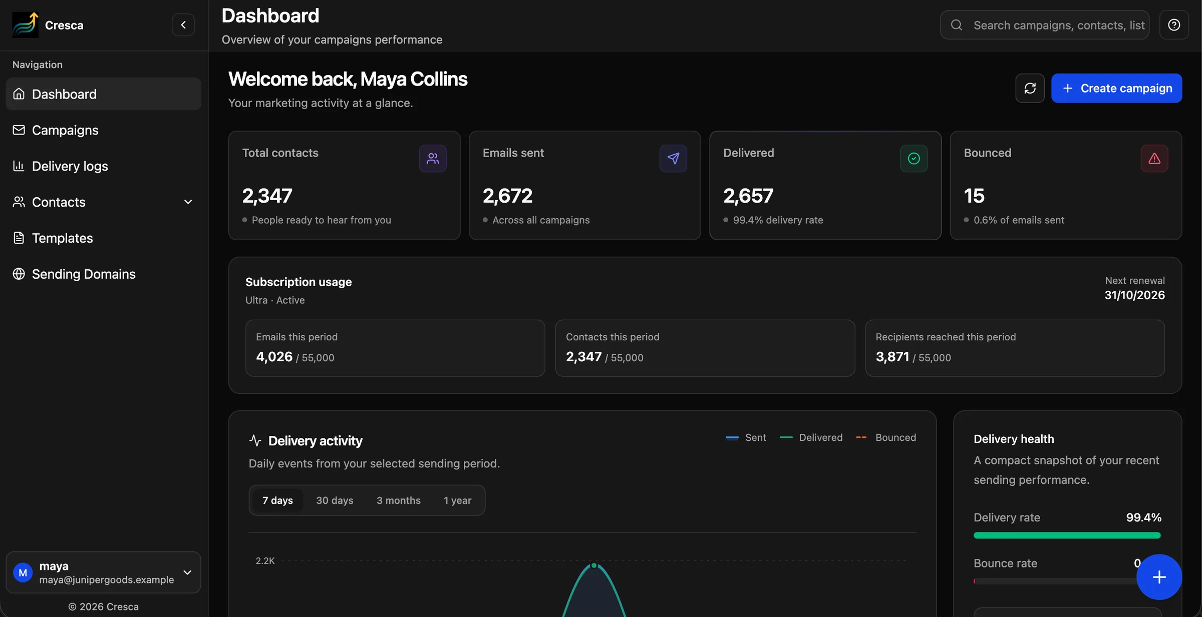 Cresca dashboard with deliveries and daily delivery activity